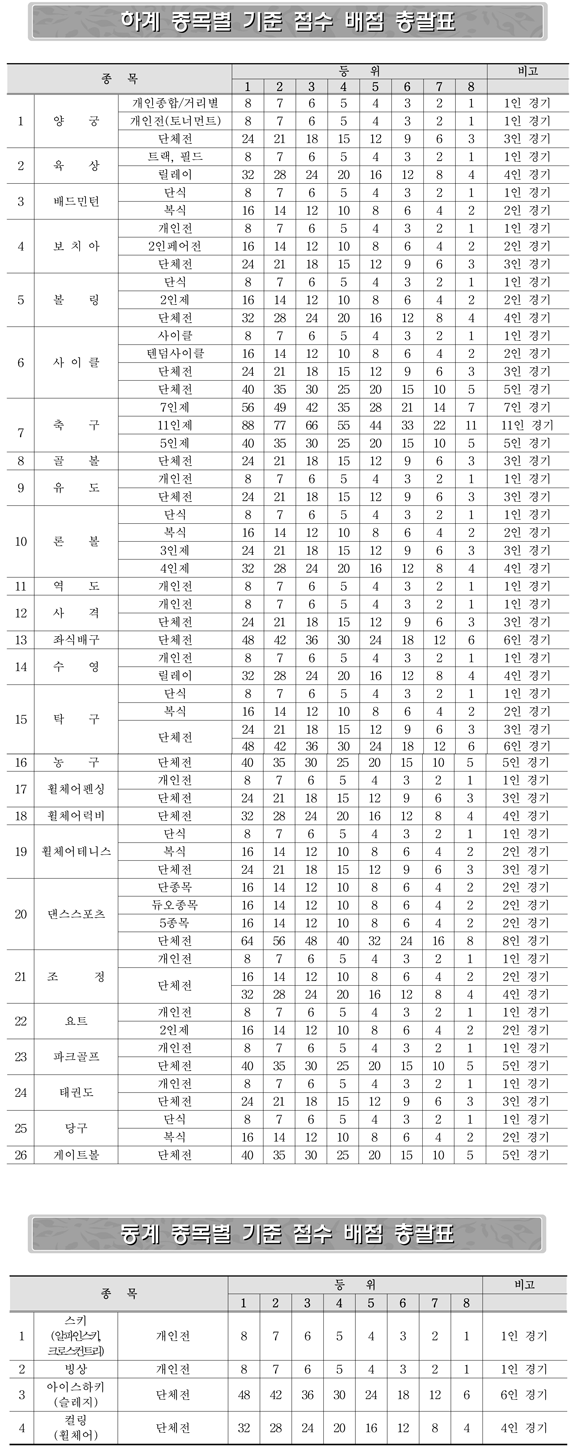 하계, 동계 종목별 기준점수 배점총괄표